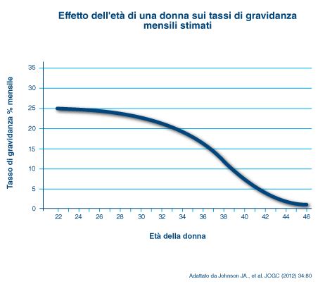 probabilità di rimanere incinta a 45 anni|Probabilità di Gravidanza: Giorni Fertili e Non